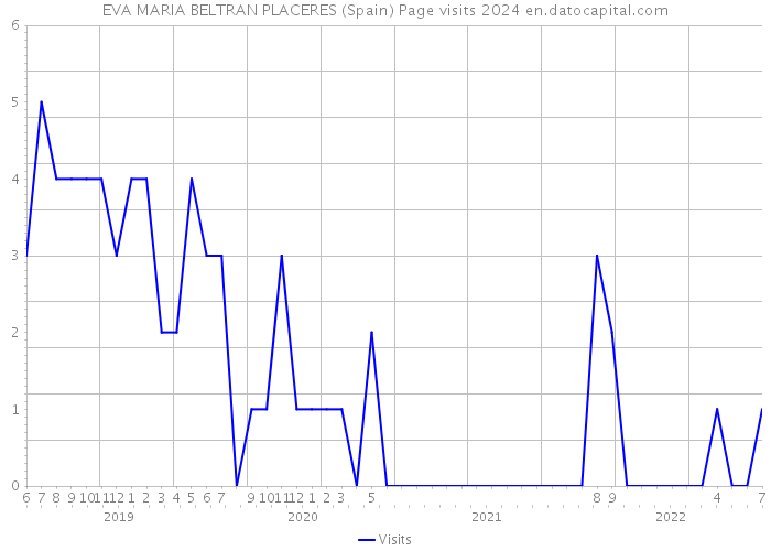 EVA MARIA BELTRAN PLACERES (Spain) Page visits 2024 