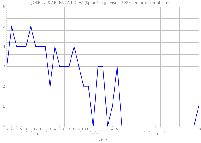 JOSE LUIS ARTEAGA LOPEZ (Spain) Page visits 2024 