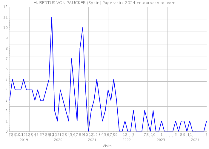 HUBERTUS VON PAUCKER (Spain) Page visits 2024 