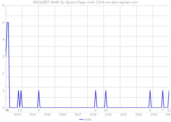 BISQUERT MARI SL (Spain) Page visits 2024 