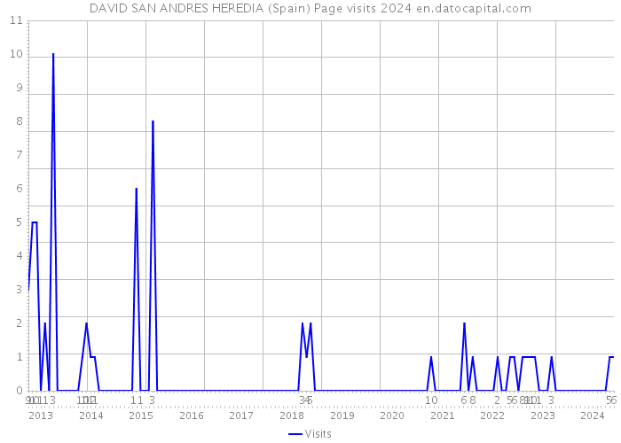 DAVID SAN ANDRES HEREDIA (Spain) Page visits 2024 