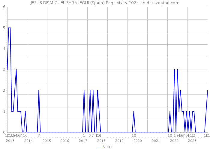 JESUS DE MIGUEL SARALEGUI (Spain) Page visits 2024 