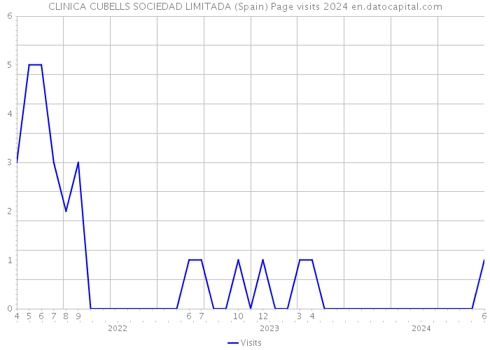 CLINICA CUBELLS SOCIEDAD LIMITADA (Spain) Page visits 2024 
