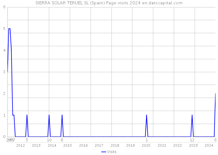 SIERRA SOLAR TERUEL SL (Spain) Page visits 2024 