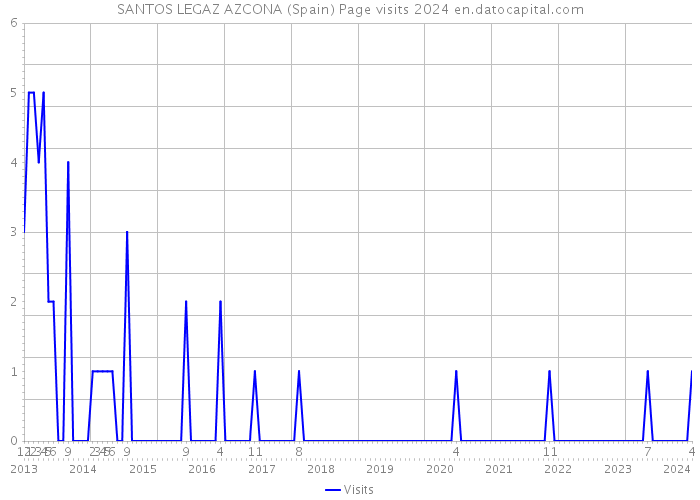 SANTOS LEGAZ AZCONA (Spain) Page visits 2024 
