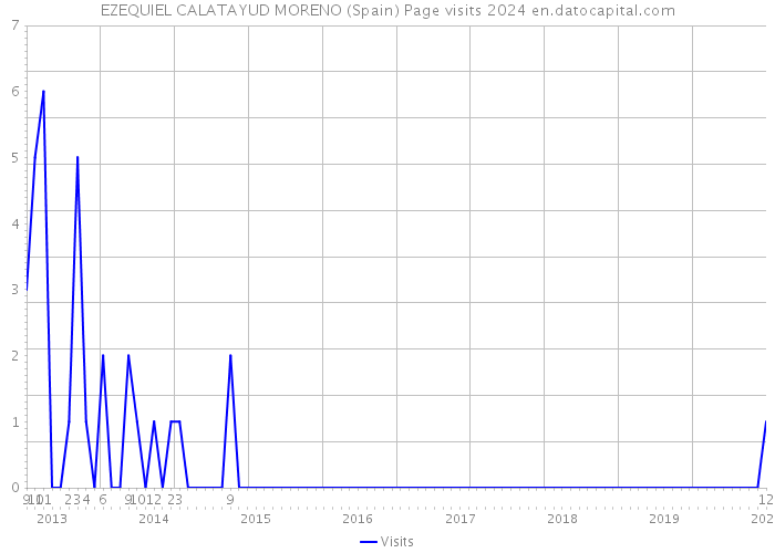 EZEQUIEL CALATAYUD MORENO (Spain) Page visits 2024 
