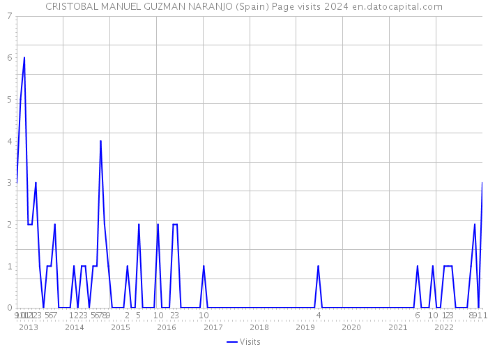 CRISTOBAL MANUEL GUZMAN NARANJO (Spain) Page visits 2024 