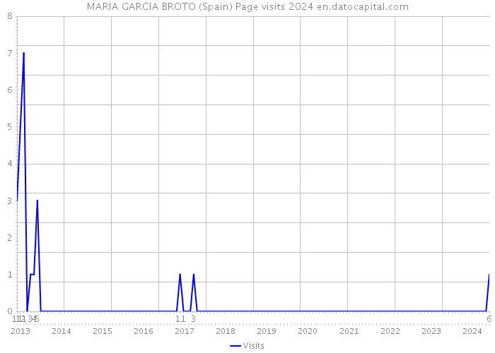 MARIA GARCIA BROTO (Spain) Page visits 2024 