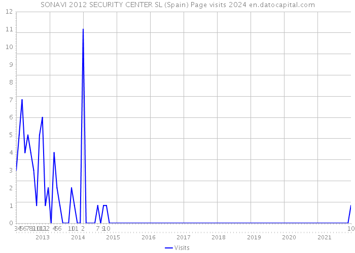SONAVI 2012 SECURITY CENTER SL (Spain) Page visits 2024 