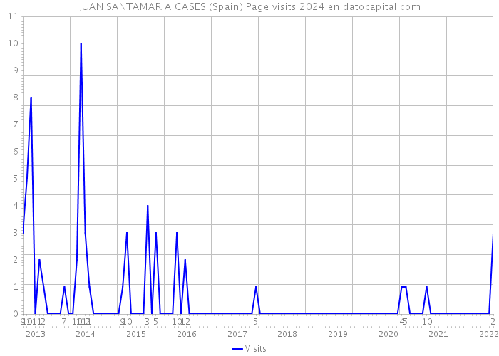 JUAN SANTAMARIA CASES (Spain) Page visits 2024 