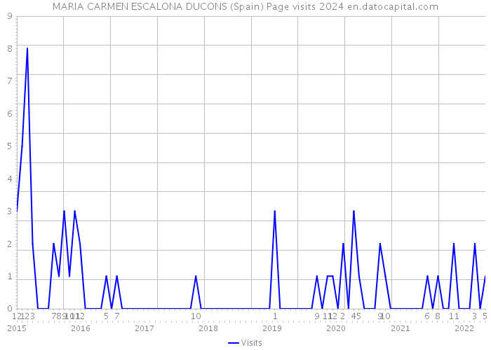 MARIA CARMEN ESCALONA DUCONS (Spain) Page visits 2024 
