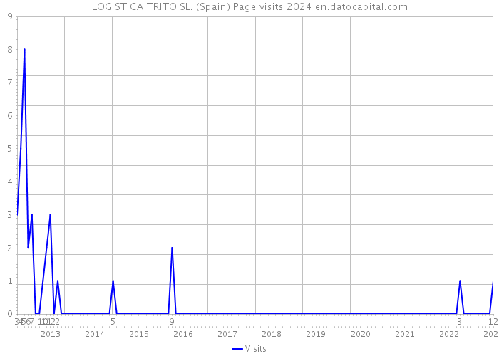 LOGISTICA TRITO SL. (Spain) Page visits 2024 