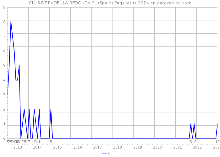 CLUB DE PADEL LA REDONDA SL (Spain) Page visits 2024 