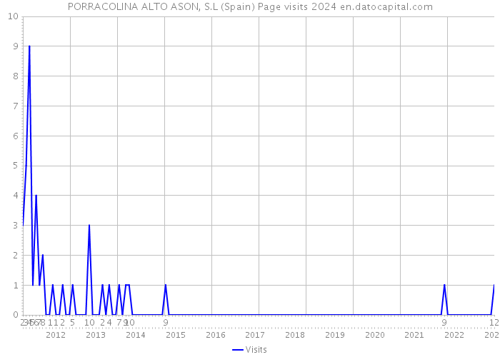 PORRACOLINA ALTO ASON, S.L (Spain) Page visits 2024 