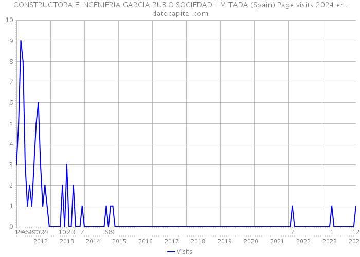 CONSTRUCTORA E INGENIERIA GARCIA RUBIO SOCIEDAD LIMITADA (Spain) Page visits 2024 