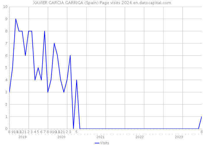 XAVIER GARCIA GARRIGA (Spain) Page visits 2024 