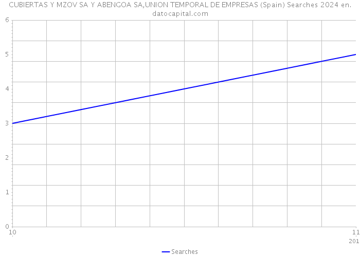 CUBIERTAS Y MZOV SA Y ABENGOA SA,UNION TEMPORAL DE EMPRESAS (Spain) Searches 2024 