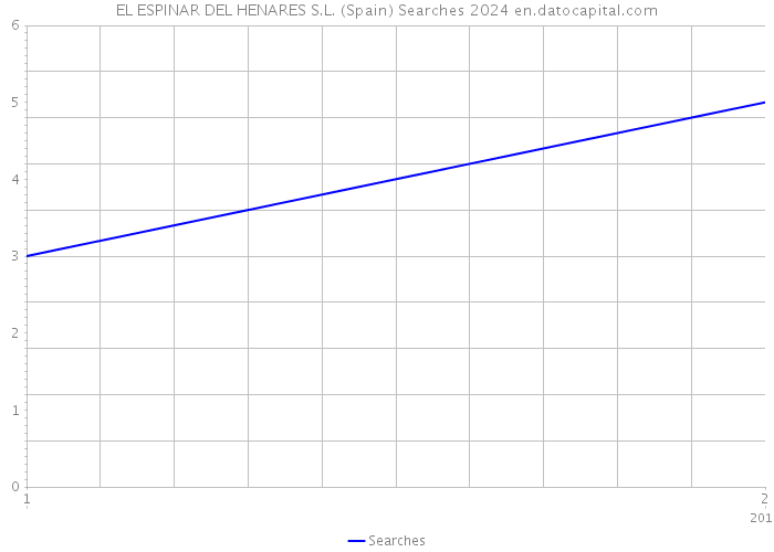 EL ESPINAR DEL HENARES S.L. (Spain) Searches 2024 