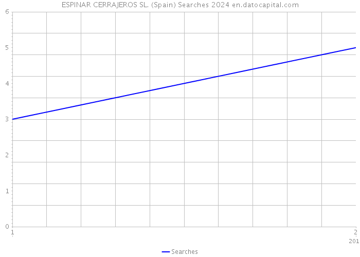 ESPINAR CERRAJEROS SL. (Spain) Searches 2024 