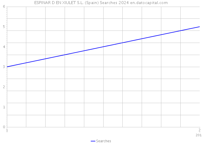 ESPINAR D EN XIULET S.L. (Spain) Searches 2024 