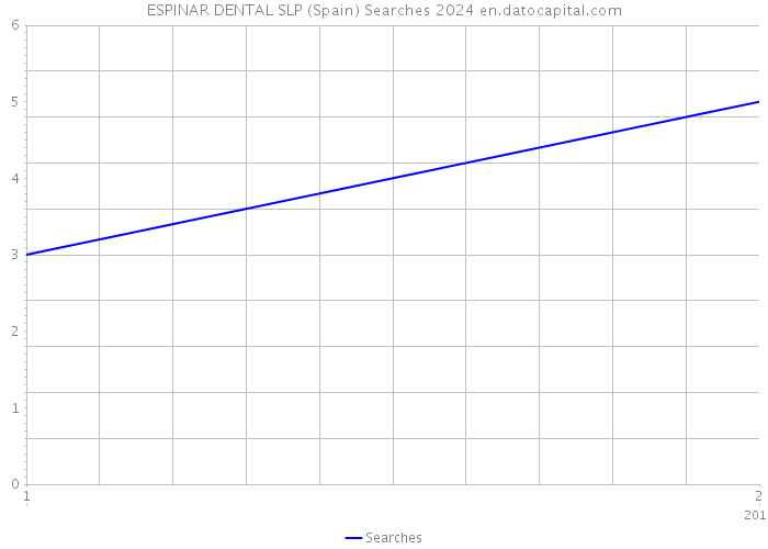 ESPINAR DENTAL SLP (Spain) Searches 2024 