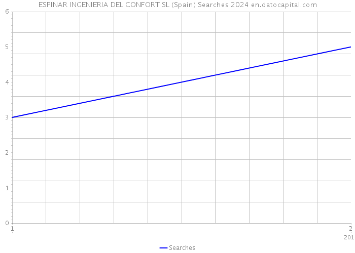 ESPINAR INGENIERIA DEL CONFORT SL (Spain) Searches 2024 