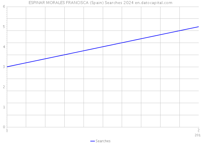 ESPINAR MORALES FRANCISCA (Spain) Searches 2024 