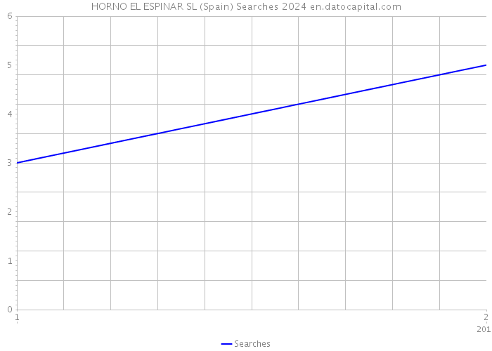 HORNO EL ESPINAR SL (Spain) Searches 2024 