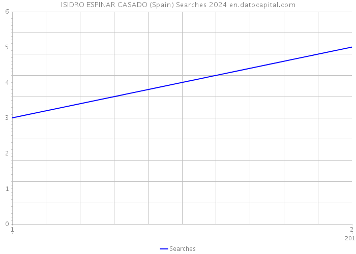 ISIDRO ESPINAR CASADO (Spain) Searches 2024 