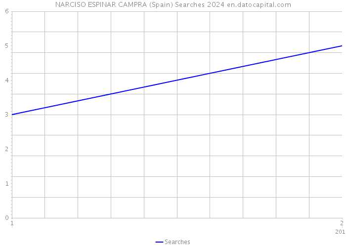 NARCISO ESPINAR CAMPRA (Spain) Searches 2024 