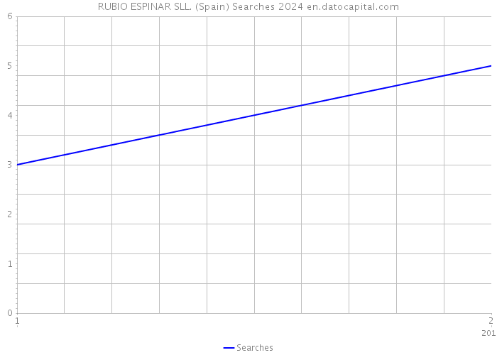 RUBIO ESPINAR SLL. (Spain) Searches 2024 