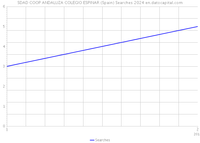 SDAD COOP ANDALUZA COLEGIO ESPINAR (Spain) Searches 2024 