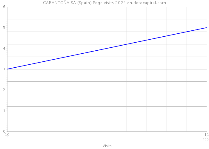 CARANTOÑA SA (Spain) Page visits 2024 