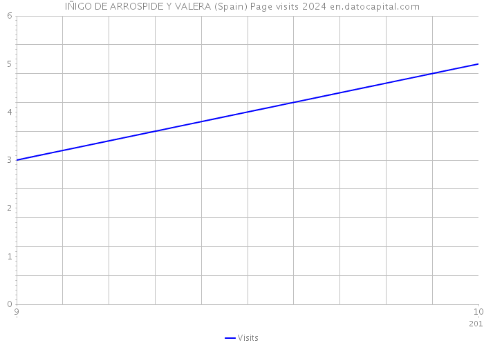 IÑIGO DE ARROSPIDE Y VALERA (Spain) Page visits 2024 