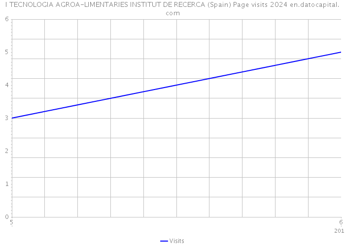 I TECNOLOGIA AGROA-LIMENTARIES INSTITUT DE RECERCA (Spain) Page visits 2024 