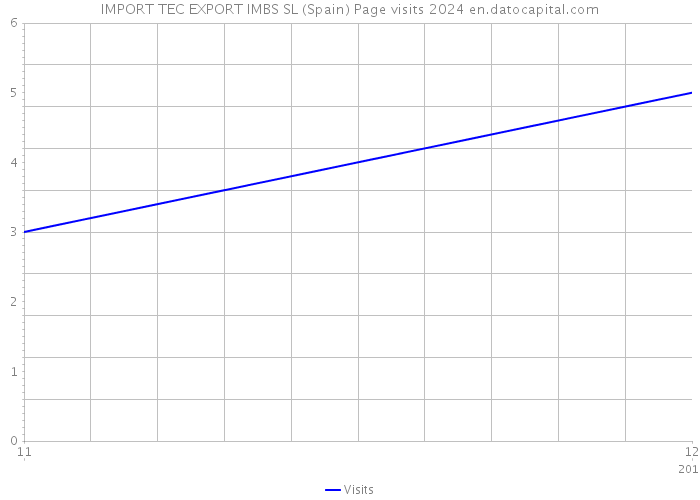 IMPORT TEC EXPORT IMBS SL (Spain) Page visits 2024 