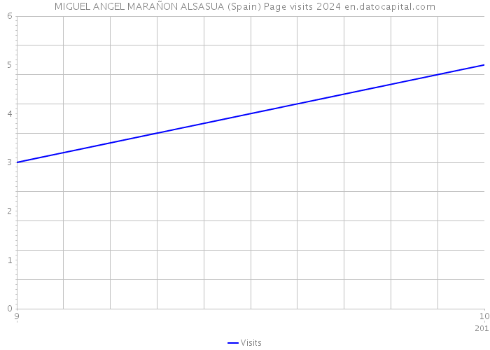 MIGUEL ANGEL MARAÑON ALSASUA (Spain) Page visits 2024 