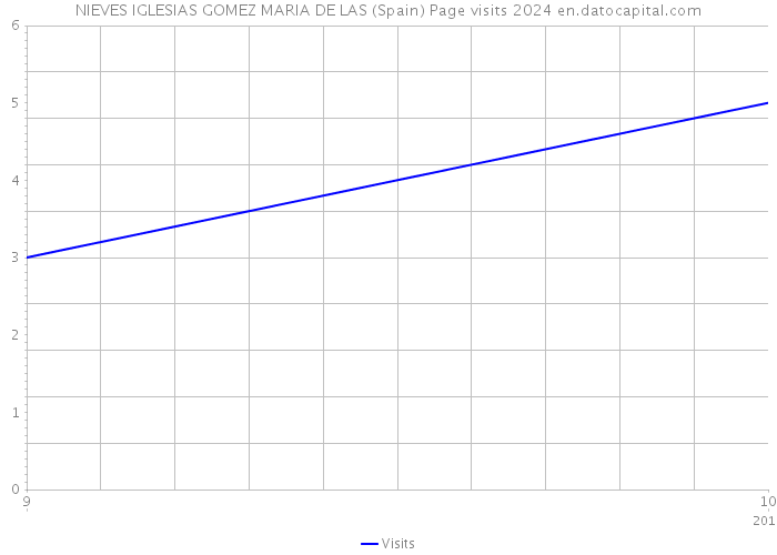 NIEVES IGLESIAS GOMEZ MARIA DE LAS (Spain) Page visits 2024 