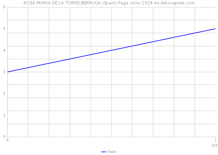 ROSA MARIA DE LA TORRE BERRUGA (Spain) Page visits 2024 