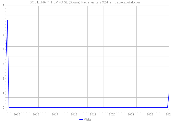 SOL LUNA Y TIEMPO SL (Spain) Page visits 2024 