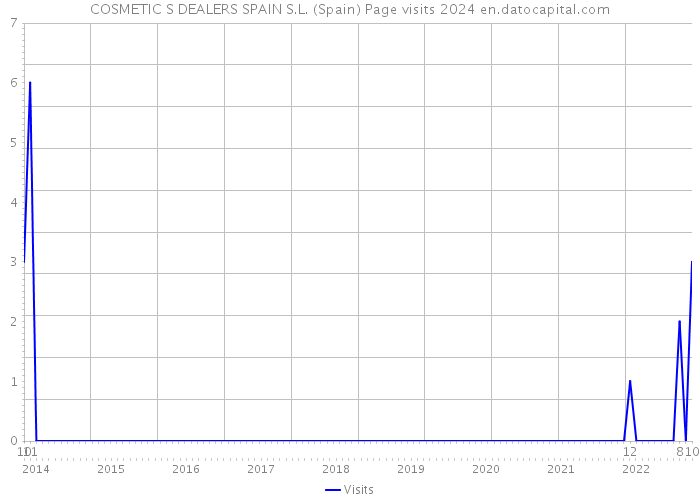 COSMETIC S DEALERS SPAIN S.L. (Spain) Page visits 2024 