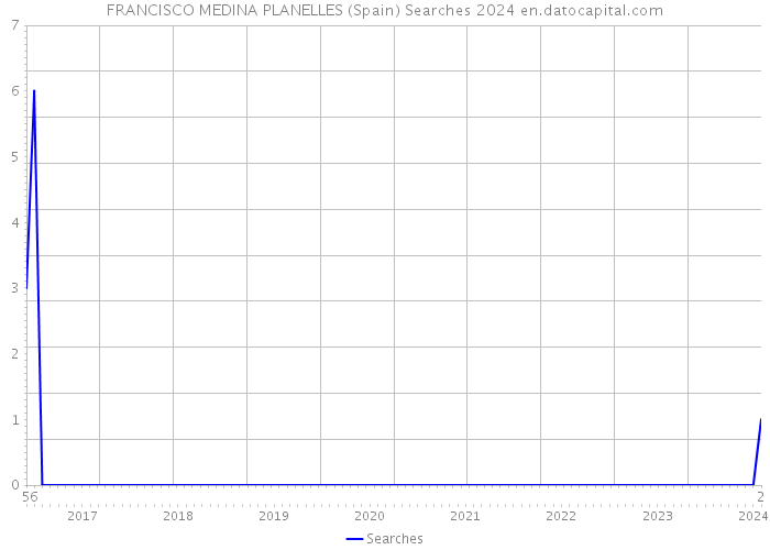 FRANCISCO MEDINA PLANELLES (Spain) Searches 2024 