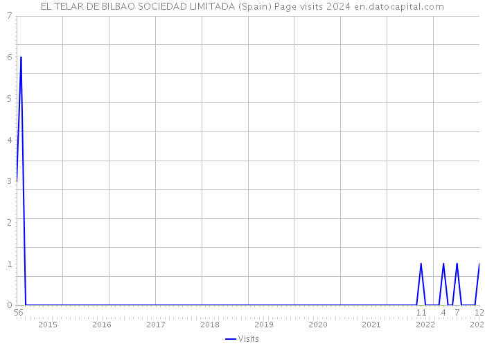 EL TELAR DE BILBAO SOCIEDAD LIMITADA (Spain) Page visits 2024 