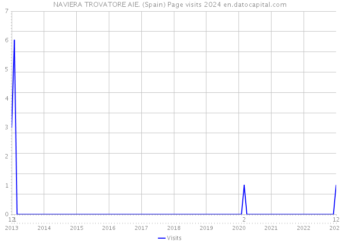 NAVIERA TROVATORE AIE. (Spain) Page visits 2024 