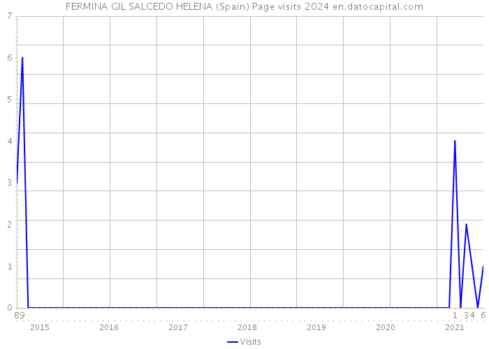 FERMINA GIL SALCEDO HELENA (Spain) Page visits 2024 