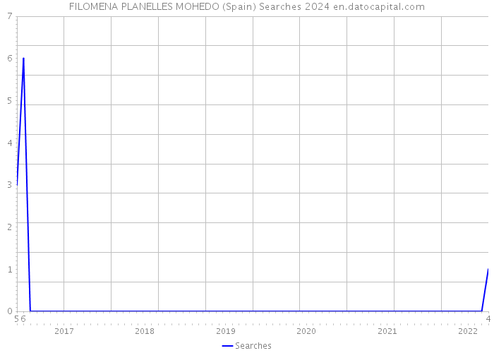 FILOMENA PLANELLES MOHEDO (Spain) Searches 2024 