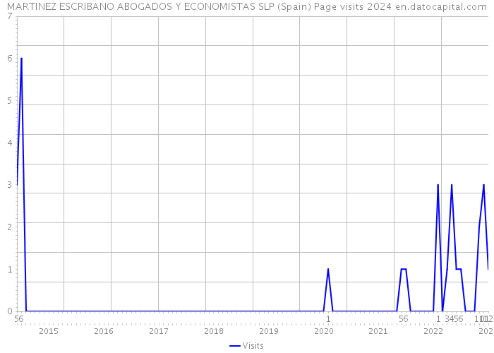 MARTINEZ ESCRIBANO ABOGADOS Y ECONOMISTAS SLP (Spain) Page visits 2024 