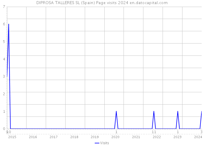 DIPROSA TALLERES SL (Spain) Page visits 2024 