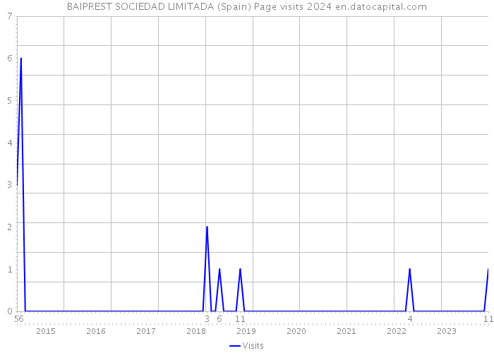 BAIPREST SOCIEDAD LIMITADA (Spain) Page visits 2024 