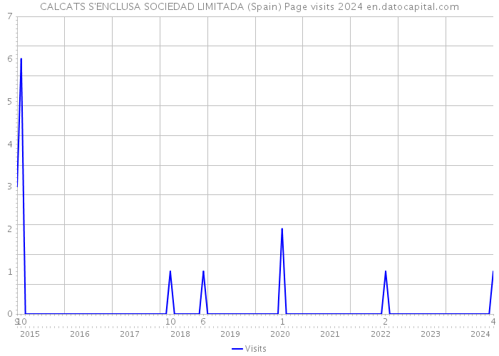 CALCATS S'ENCLUSA SOCIEDAD LIMITADA (Spain) Page visits 2024 